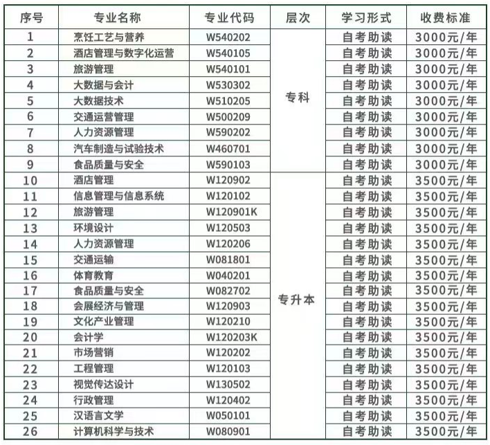 四川旅游学院高等教育自学考试招生简章