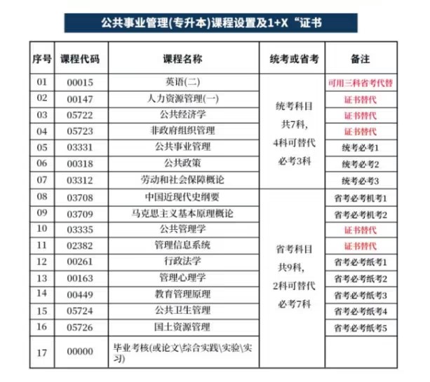 四川师范大学自考科目少的专业