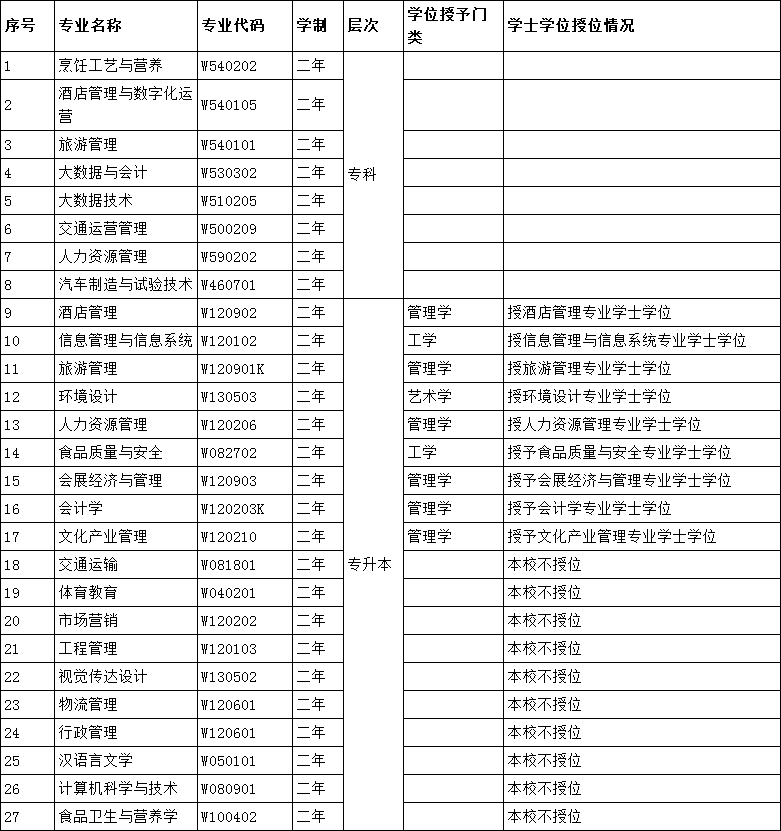 四川旅游学院自学考试2023年招生简章