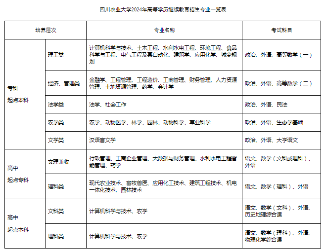 四川农业大学2024年高等学历继续教育招生简章