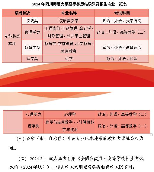 四川师范大学2024年继续教育招生简章