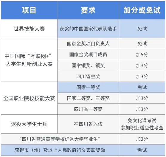 四川专升本加分政策