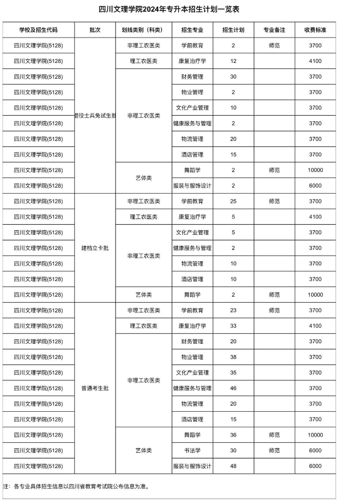 四川文理学院专升本