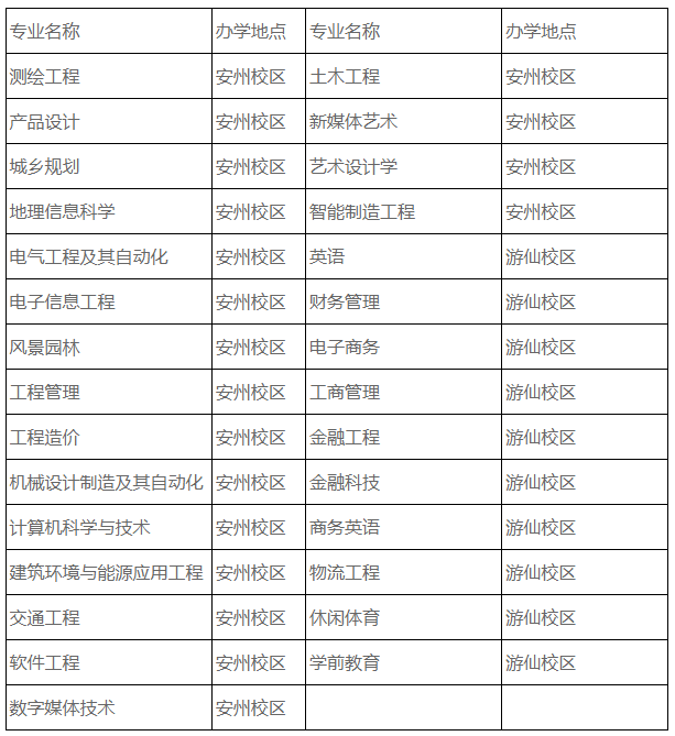 绵阳城市学院专升本