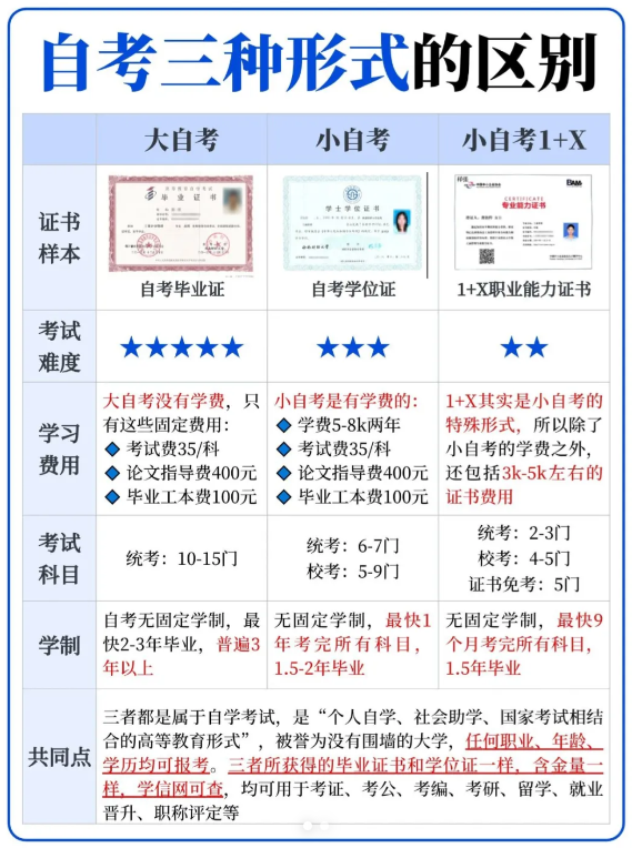 我国高等教育自学考试的3种形式