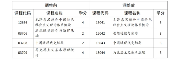 关于调整我省高等教育自学考试思想政治理论课课程设置的通告