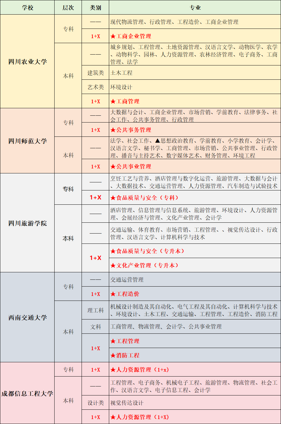 大专以下可免试报读本科，毕业拿学位证