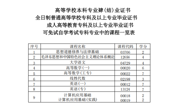 四川省高等教育自学考试课程免试规则