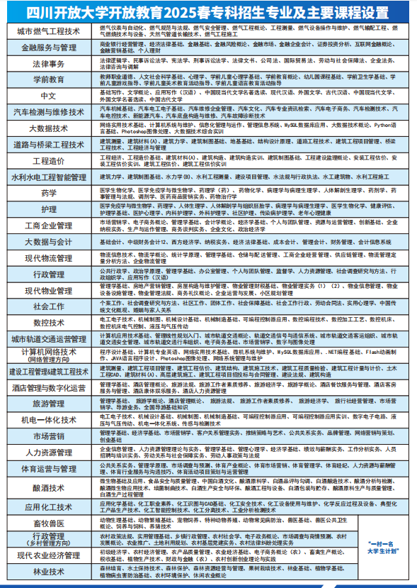 四川开放大学开放教育2025年春季专本科招生专业介绍