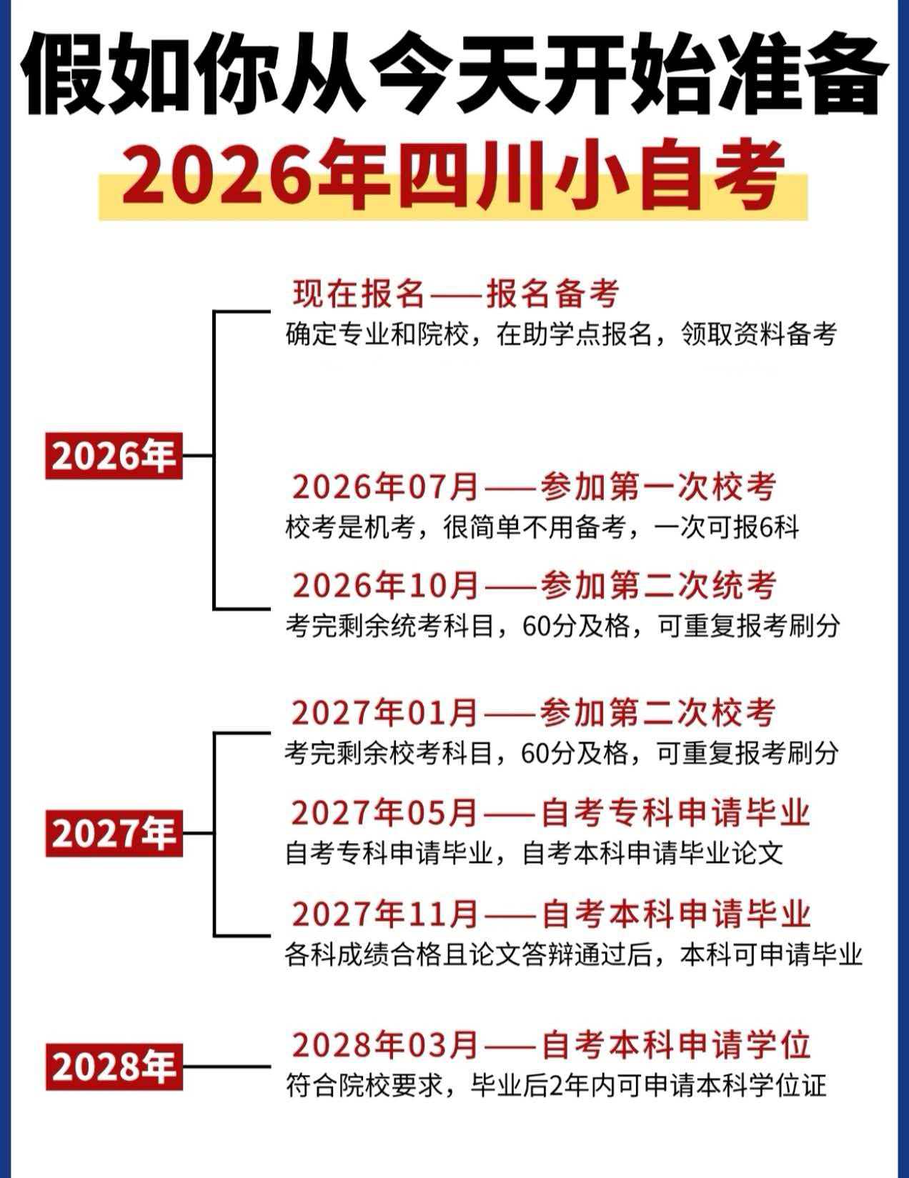 关于2026四川小自考助学加分的规则