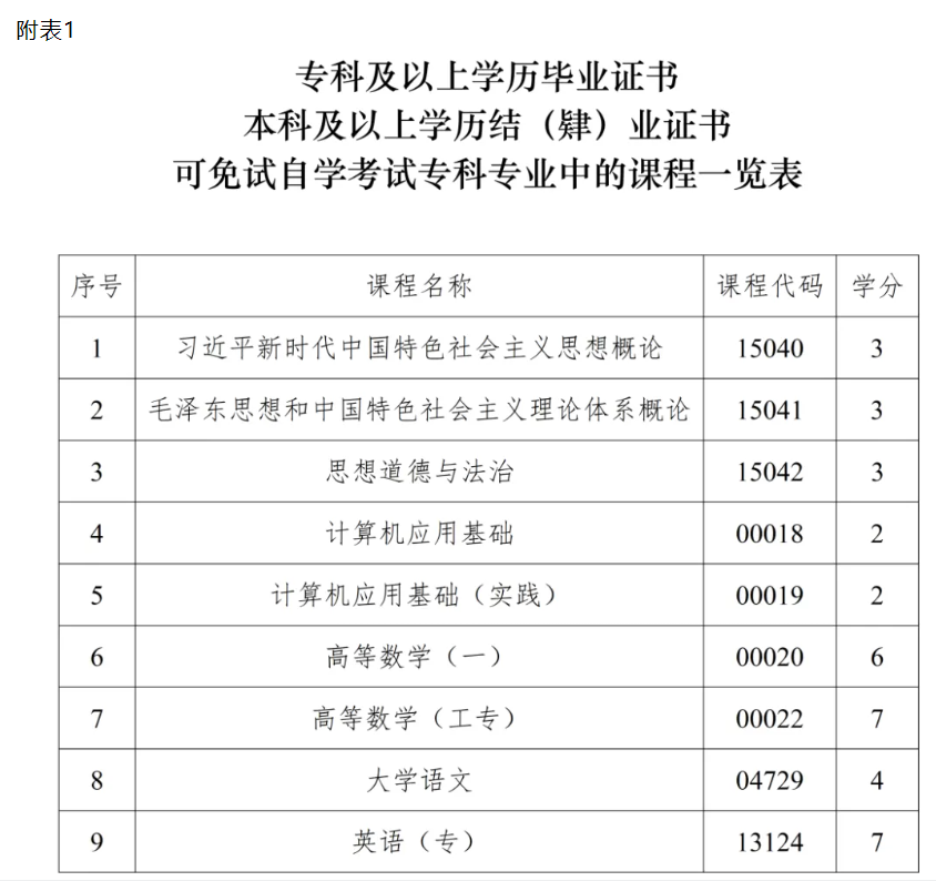 四川省高等教育自学考试课程免试规则细则（2026年修订）