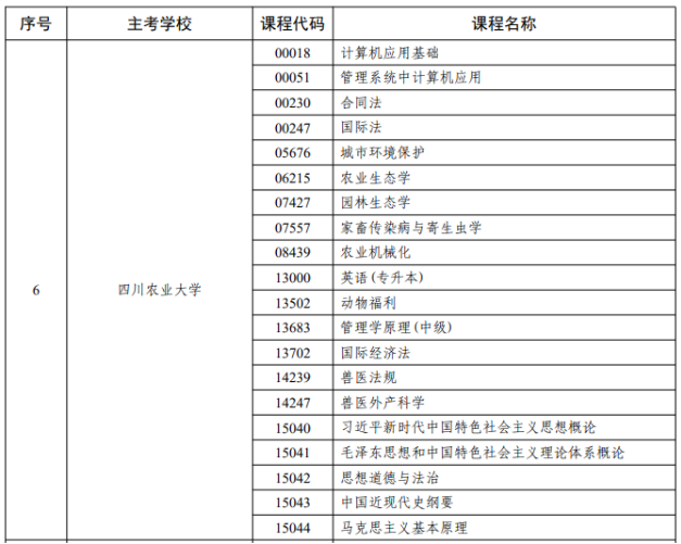关于四川农业大学开展2026年下半年（26.2次）自学考试综合评价工作的通知